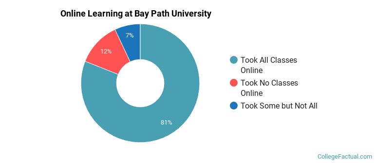 Online Learning at Bay Path University