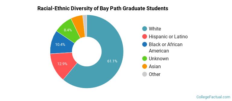 Racial-Ethnic Diversity of Bay Path Graduate Students