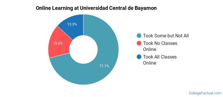 Online Learning at Universidad Central de Bayamon