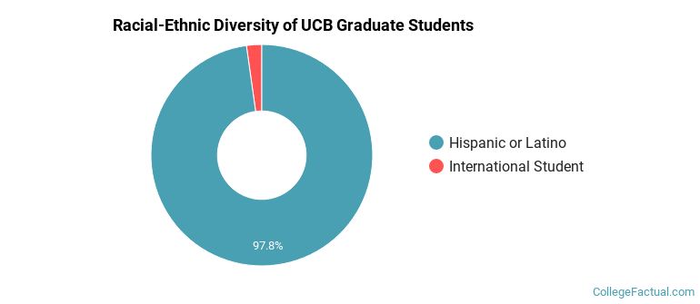 Racial-Ethnic Diversity of UCB Graduate Students