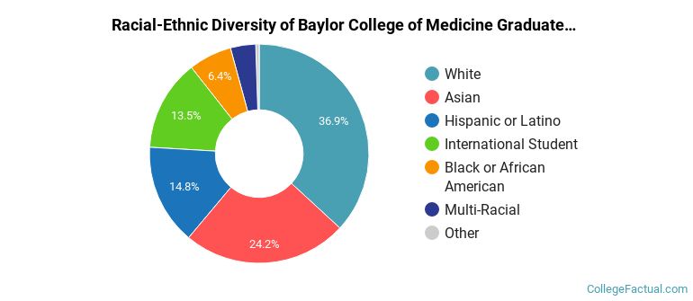 Racial-Ethnic Diversity of Baylor College of Medicine Graduate Students