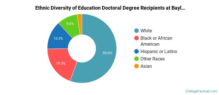 Ethnic diversity of Education majors at Baylor University