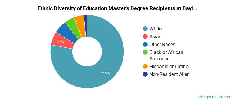 Ethnic diversity of Education majors at Baylor University