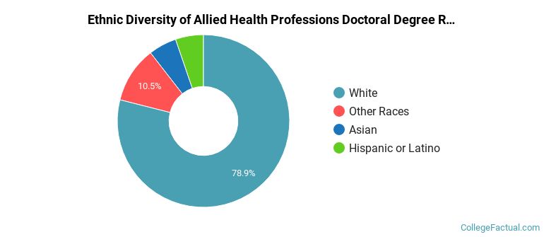 Ethnic diversity of Allied Health Professions majors at Baylor University