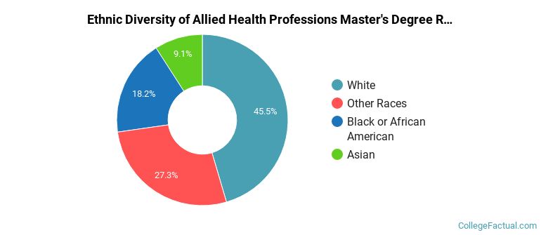 Ethnic diversity of Allied Health Professions majors at Baylor University