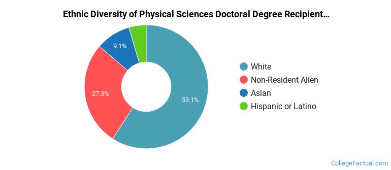 Ethnic diversity of Physical Sciences majors at Baylor University