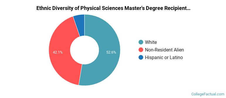 Ethnic diversity of Physical Sciences majors at Baylor University