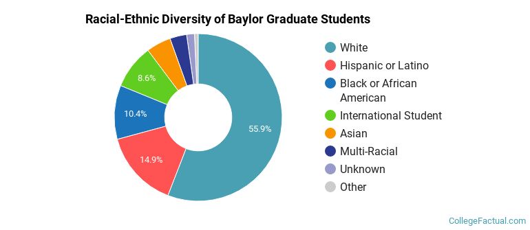 Racial-Ethnic Diversity of Baylor Graduate Students