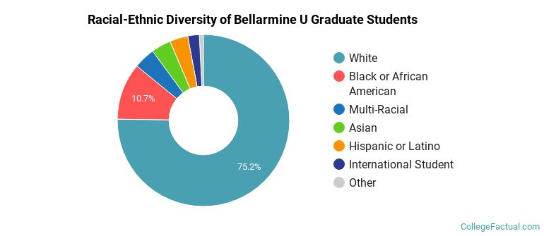 Racial-Ethnic Diversity of Bellarmine U Graduate Students