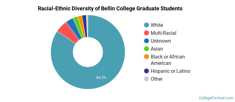 Racial-Ethnic Diversity of Bellin College Graduate Students
