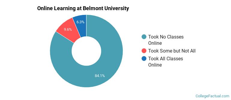 Online Learning at Belmont University