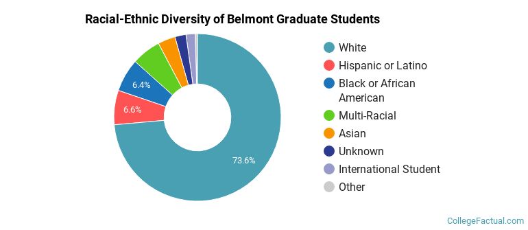 Racial-Ethnic Diversity of Belmont Graduate Students