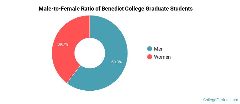 Male-to-Female Ratio of Benedict College Graduate Students
