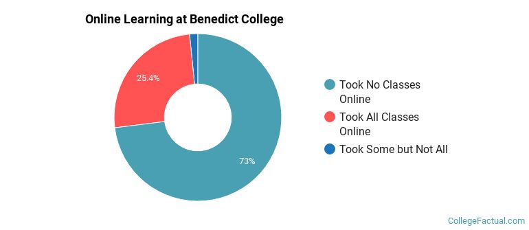 Online Learning at Benedict College