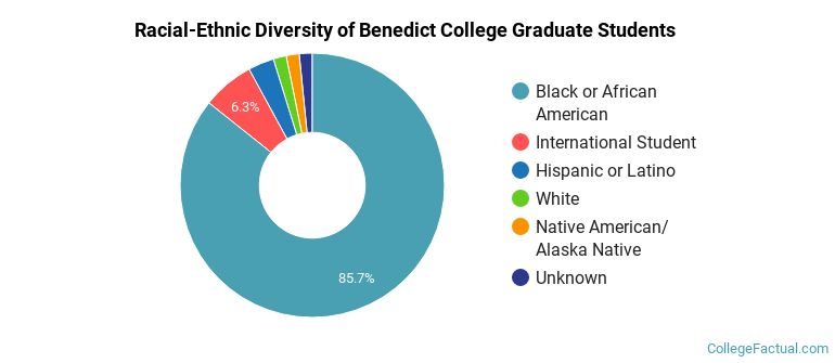Racial-Ethnic Diversity of Benedict College Graduate Students