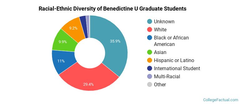 Racial-Ethnic Diversity of Benedictine U Graduate Students