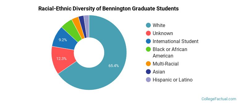 Racial-Ethnic Diversity of Bennington Graduate Students