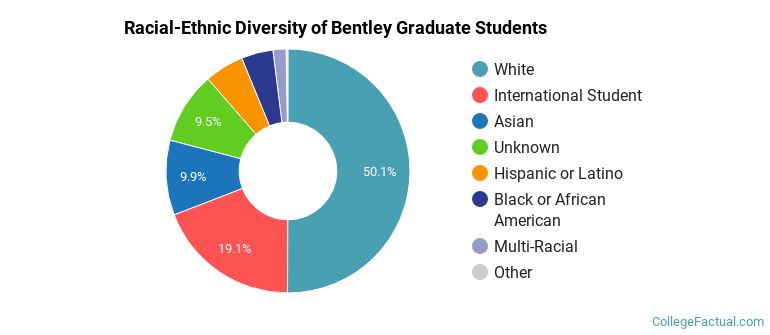 Racial-Ethnic Diversity of Bentley Graduate Students