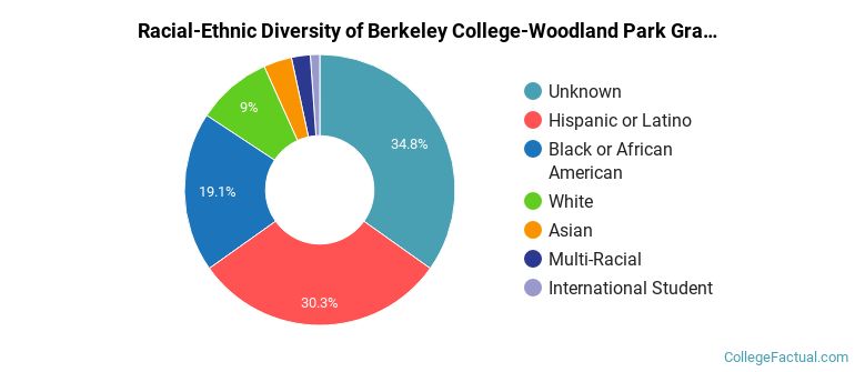 Racial-Ethnic Diversity of Berkeley College-Woodland Park Graduate Students