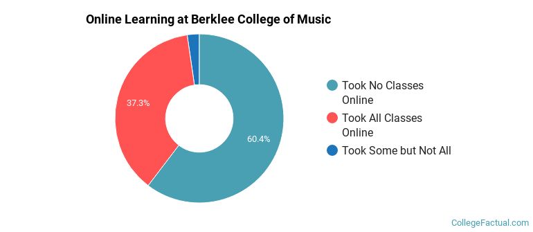 Online Learning at Berklee College of Music