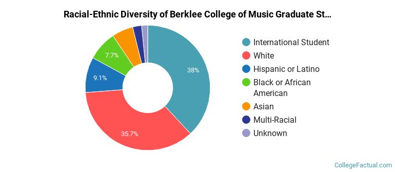 Racial-Ethnic Diversity of Berklee College of Music Graduate Students