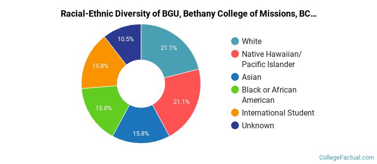 Racial-Ethnic Diversity of BGU, Bethany College of Missions, BCOM, Bethany Graduate Students
