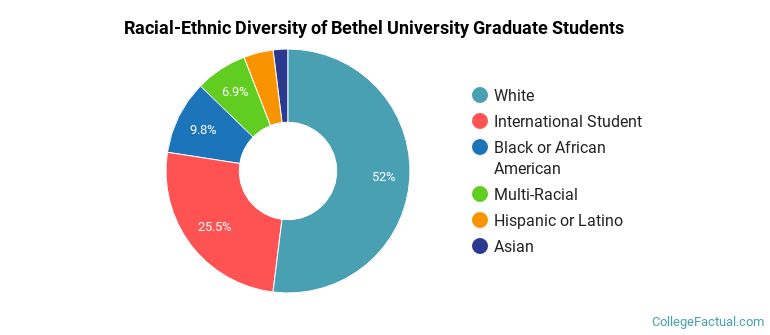 Racial-Ethnic Diversity of Bethel University Graduate Students