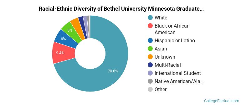 Racial-Ethnic Diversity of Bethel University Minnesota Graduate Students