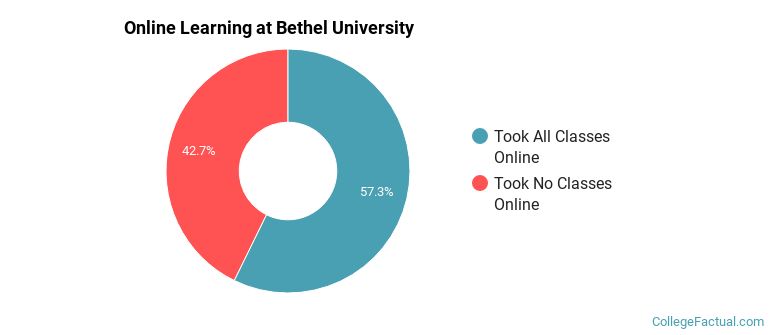 Online Learning at Bethel University