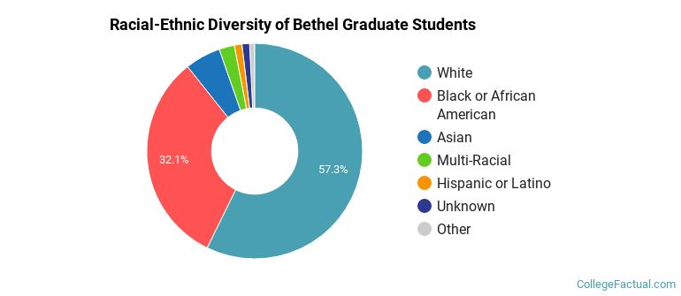 Racial-Ethnic Diversity of Bethel Graduate Students