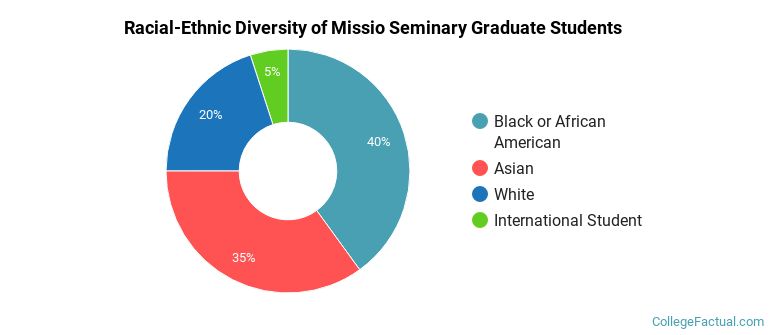 Racial-Ethnic Diversity of Missio Seminary Graduate Students