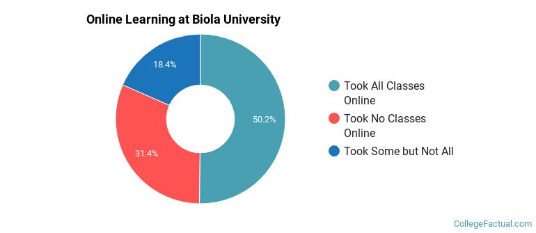 Online Learning at Biola University