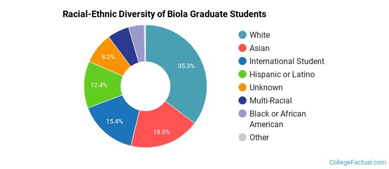 Racial-Ethnic Diversity of Biola Graduate Students