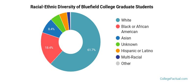 Racial-Ethnic Diversity of Bluefield College Graduate Students