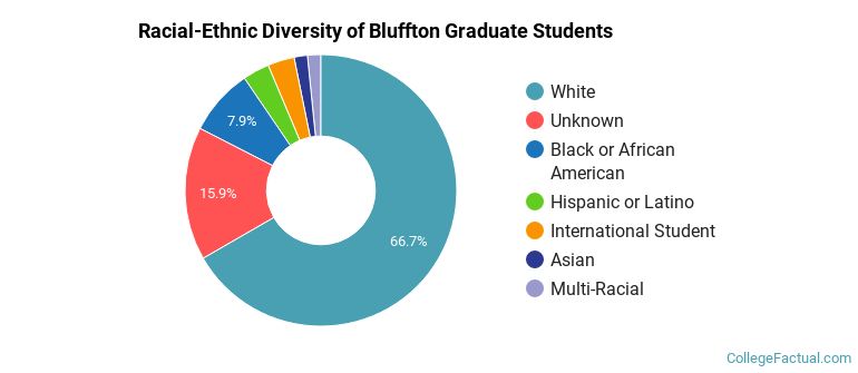Racial-Ethnic Diversity of Bluffton Graduate Students