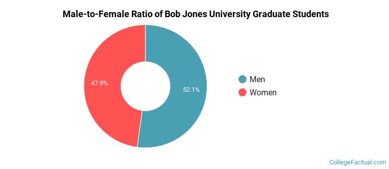 Male-to-Female Ratio of Bob Jones University Graduate Students
