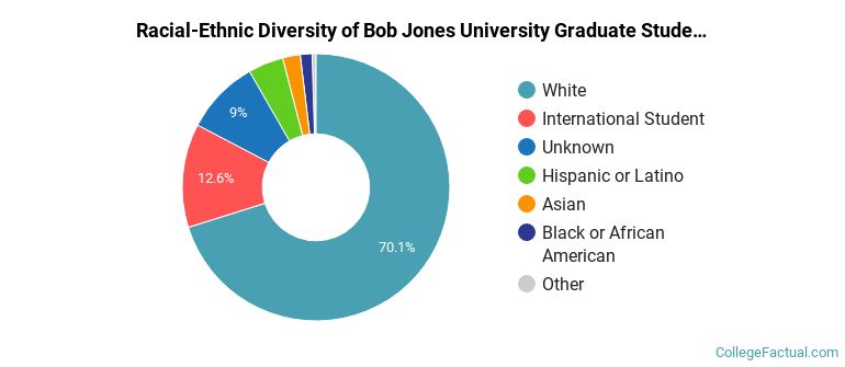 Racial-Ethnic Diversity of Bob Jones University Graduate Students