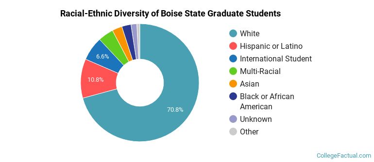 Racial-Ethnic Diversity of Boise State Graduate Students