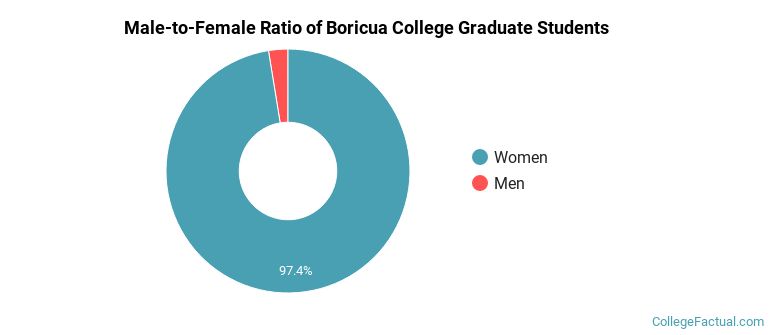 Male-to-Female Ratio of Boricua College Graduate Students