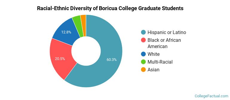 Racial-Ethnic Diversity of Boricua College Graduate Students