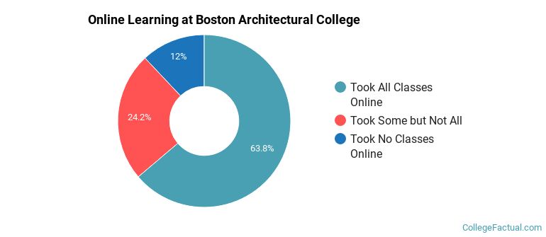 Online Learning at Boston Architectural College