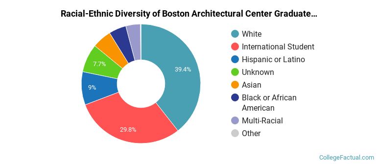 Racial-Ethnic Diversity of Boston Architectural Center Graduate Students