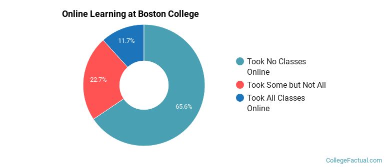 Online Learning at Boston College