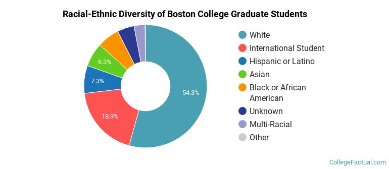 Racial-Ethnic Diversity of Boston College Graduate Students