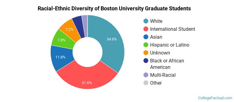 Racial-Ethnic Diversity of Boston University Graduate Students