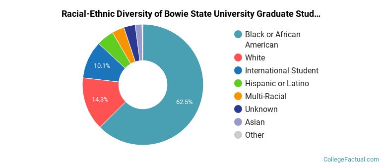 Racial-Ethnic Diversity of Bowie State University Graduate Students