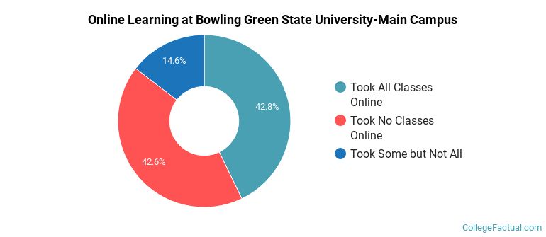 Online Learning at Bowling Green State University-Main Campus