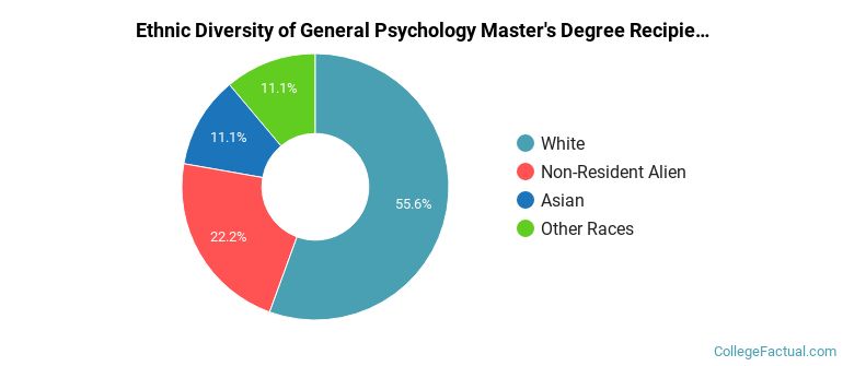 Ethnic diversity of General Psychology majors at Bowling Green State University-Main Campus