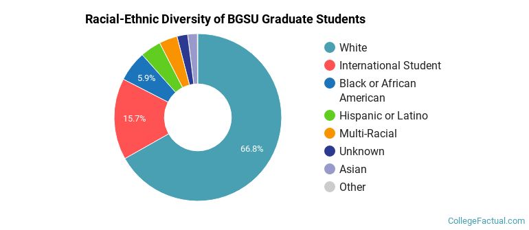 Racial-Ethnic Diversity of BGSU Graduate Students