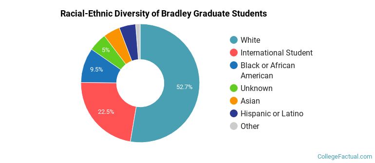 Racial-Ethnic Diversity of Bradley Graduate Students